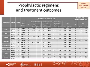 Výstupy z registru ČNHP za rok 2023 – hemofilie