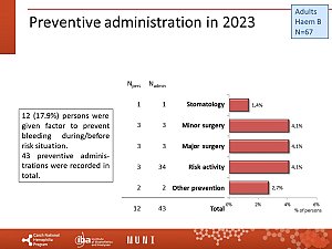 Výstupy z registru ČNHP za rok 2023 – hemofilie