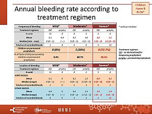 Výstupy z registru ČNHP za rok 2023 – hemofilie