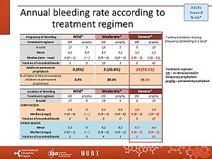 Výstupy z registru ČNHP za rok 2023 – hemofilie