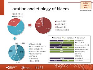 Výstupy z registru ČNHP za rok 2023 – hemofilie