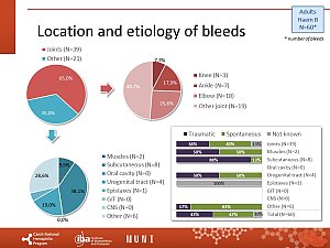 Výstupy z registru ČNHP za rok 2023 – hemofilie