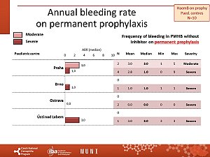 Výstupy z registru ČNHP za rok 2023 – hemofilie