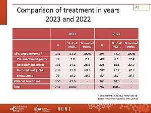 Výstupy z registru ČNHP za rok 2023 – hemofilie