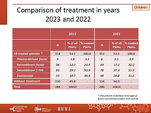 Výstupy z registru ČNHP za rok 2023 – hemofilie