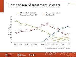 Výstupy z registru ČNHP za rok 2023 – hemofilie