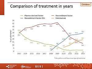 Výstupy z registru ČNHP za rok 2023 – hemofilie