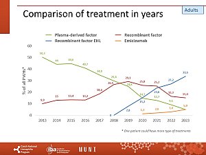 Výstupy z registru ČNHP za rok 2023 – hemofilie