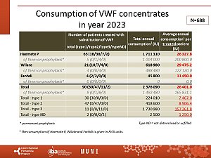 Výstupy z registru ČNHP za rok 2023 – von Willebrandova choroba