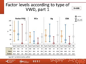 Výstupy z registru ČNHP za rok 2023 – von Willebrandova choroba