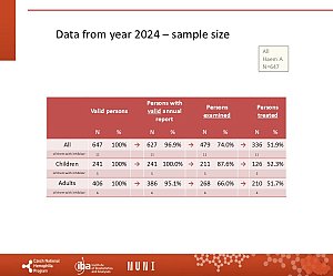 Výstupy z registru ČNHP za rok 2024 – hemofilie