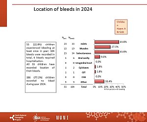 Výstupy z registru ČNHP za rok 2024 – hemofilie