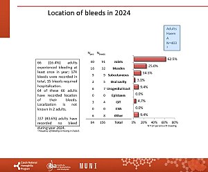 Výstupy z registru ČNHP za rok 2024 – hemofilie