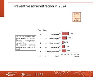Výstupy z registru ČNHP za rok 2024 – hemofilie