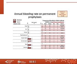 Výstupy z registru ČNHP za rok 2024 – hemofilie