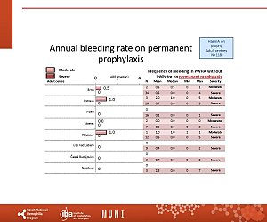 Výstupy z registru ČNHP za rok 2024 – hemofilie