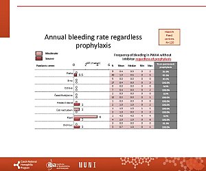 Výstupy z registru ČNHP za rok 2024 – hemofilie