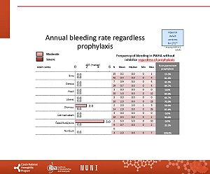 Výstupy z registru ČNHP za rok 2024 – hemofilie