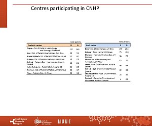 Výstupy z registru ČNHP za rok 2024 – hemofilie