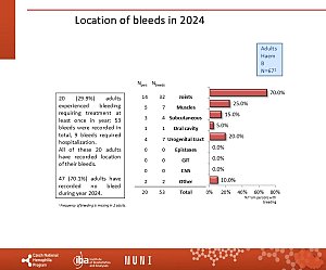 Výstupy z registru ČNHP za rok 2024 – hemofilie