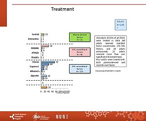 Výstupy z registru ČNHP za rok 2024 – hemofilie