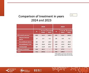 Výstupy z registru ČNHP za rok 2024 – hemofilie