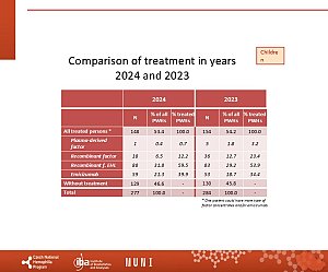 Výstupy z registru ČNHP za rok 2024 – hemofilie