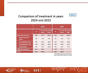 Výstupy z registru ČNHP za rok 2024 – hemofilie