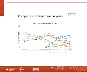 Výstupy z registru ČNHP za rok 2024 – hemofilie