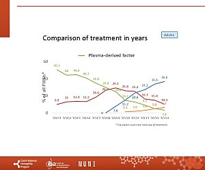 Výstupy z registru ČNHP za rok 2024 – hemofilie