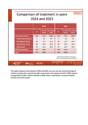 Výstupy z registru ČNHP za rok 2024 – hemofilie3
