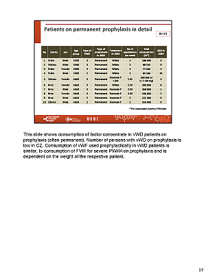 Výstupy z registru ČNHP za rok 2024 – von Willebrandova choroba